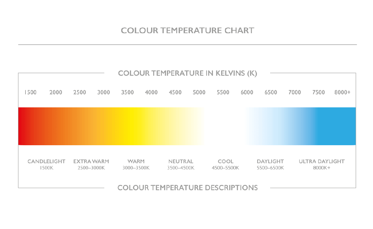 Colour Temperature Chart