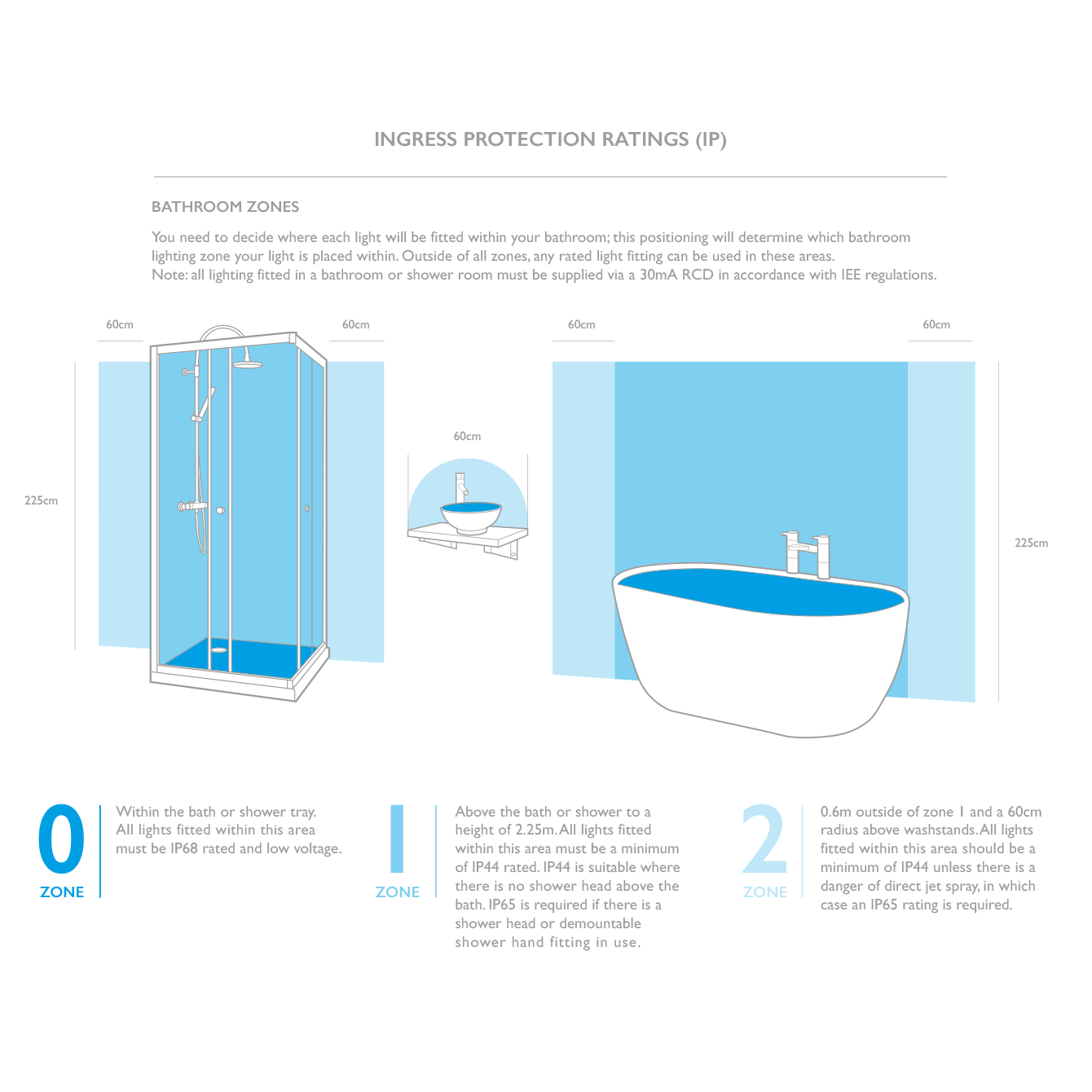 Bathroom Ingress Protection Ratings Diagram